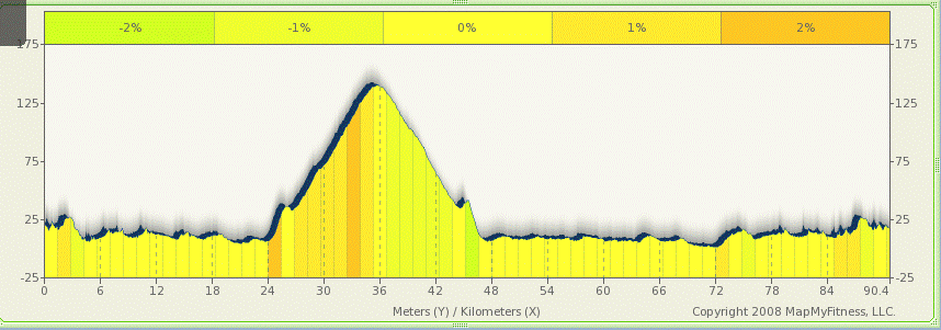 Challenge Barcelona 2009 Triathlon Cycle Route Profile