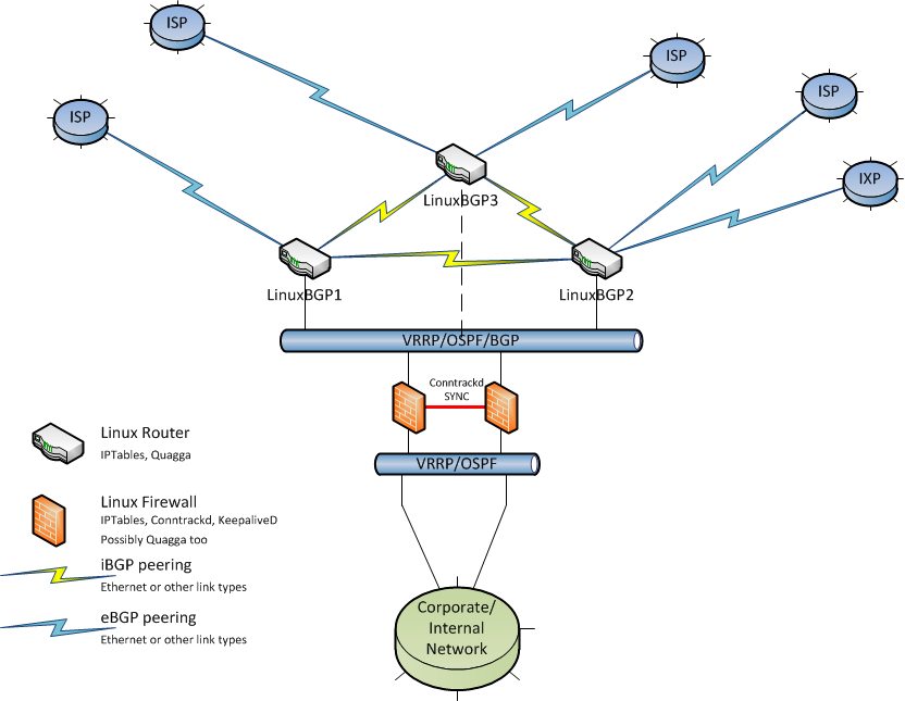 Linux-HA-network